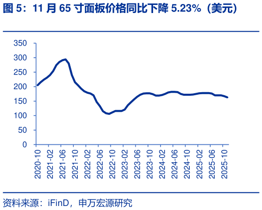如何才能11 月 65 寸面板价格同比下降 5.23%（美元）