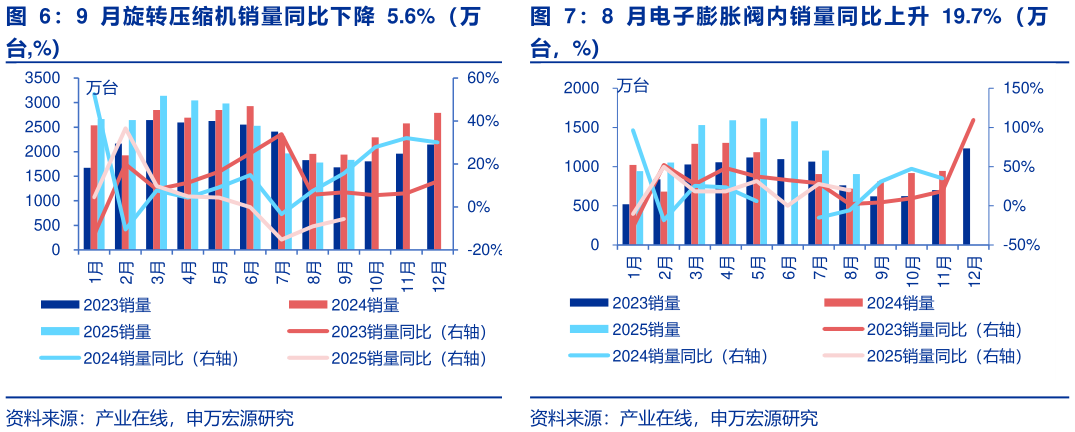 各位网友请教一下9 月旋转压缩机销量同比下降 5.6%（万 ： 8 月 电 子膨 胀 阀内 销 量 同 比 上 升 19.7%（ 万