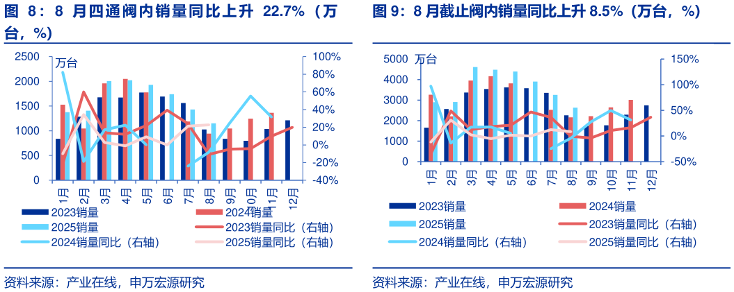 如何看待8 月截止阀内销量同比上升 8.5%（万台，%）