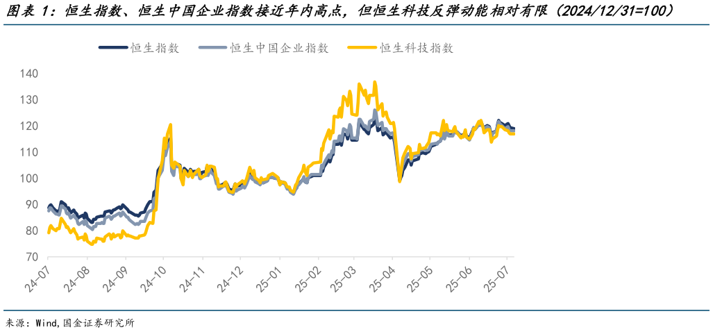 你知道恒生指数、恒生中国企业指数接近年内高点，但恒生科技反弹动能相对有限（20241231100）