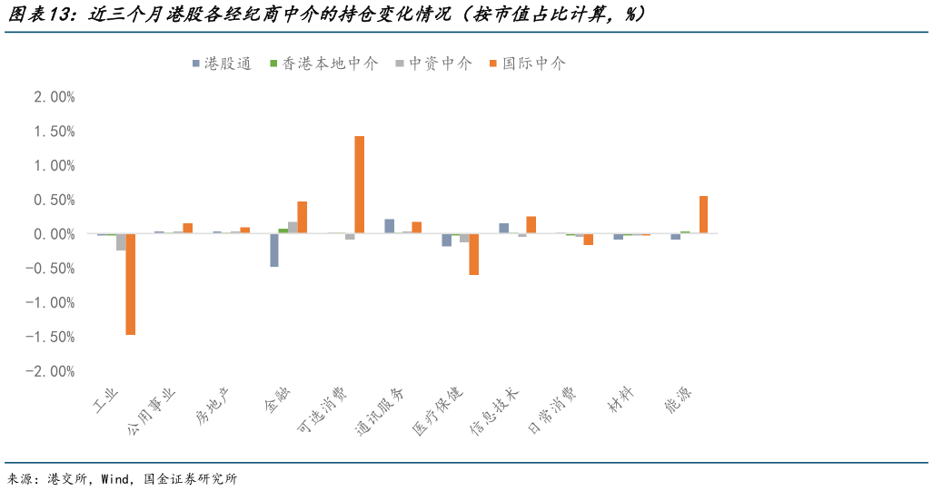 想问下各位网友近三个月港股各经纪商中介的持仓变化情况（按市值占比计算，%）