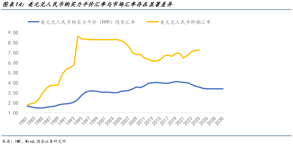 想问下各位网友美元兑人民币购买力平价汇率与市场汇率存在显著差异
