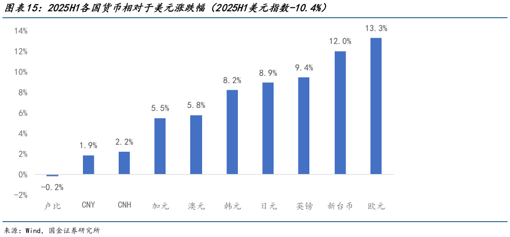 想问下各位网友2025H1各国货币相对于美元涨跌幅（2025H1美元指数-10.4%）