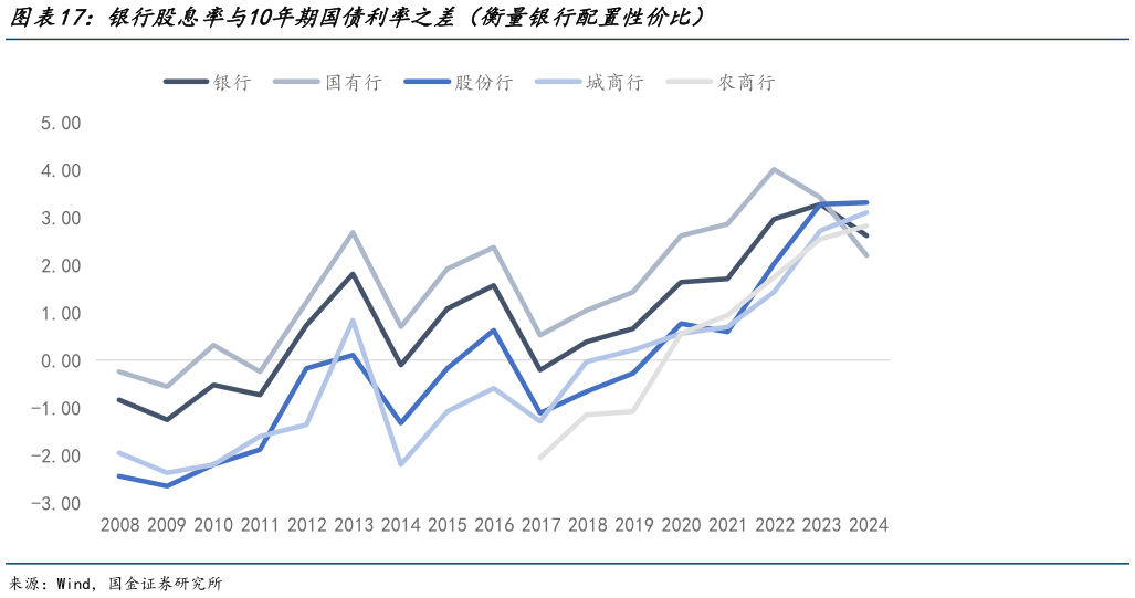 如何才能银行股息率与10年期国债利率之差（衡量银行配置性价比）
