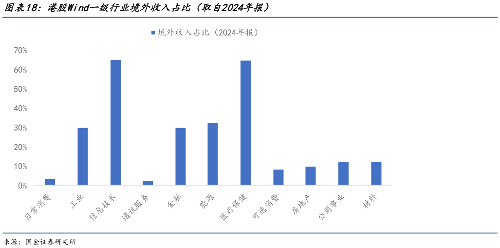 一起讨论下港股Wind一级行业境外收入占比（取自2024年报）
