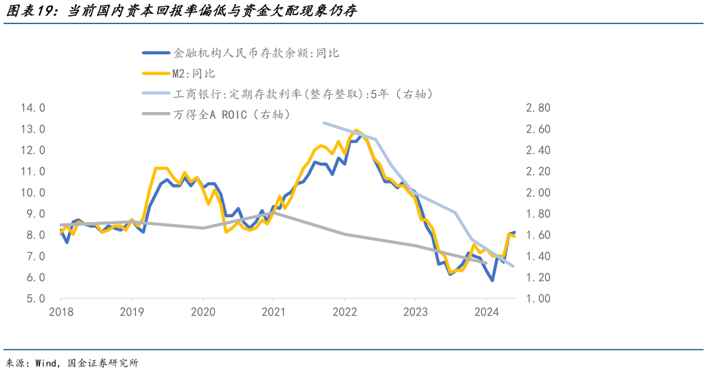如何看待当前国内资本回报率偏低与资金欠配现象仍存