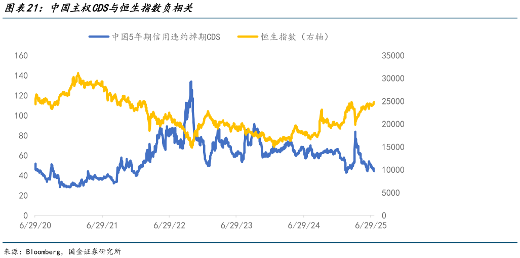 我想了解一下中国主权CDS与恒生指数负相关