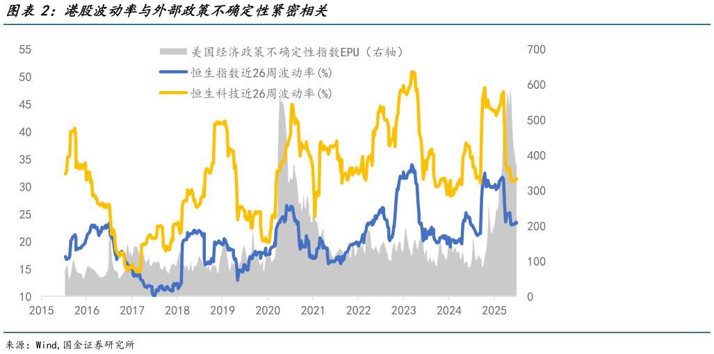 咨询下各位港股波动率与外部政策不确定性紧密相关