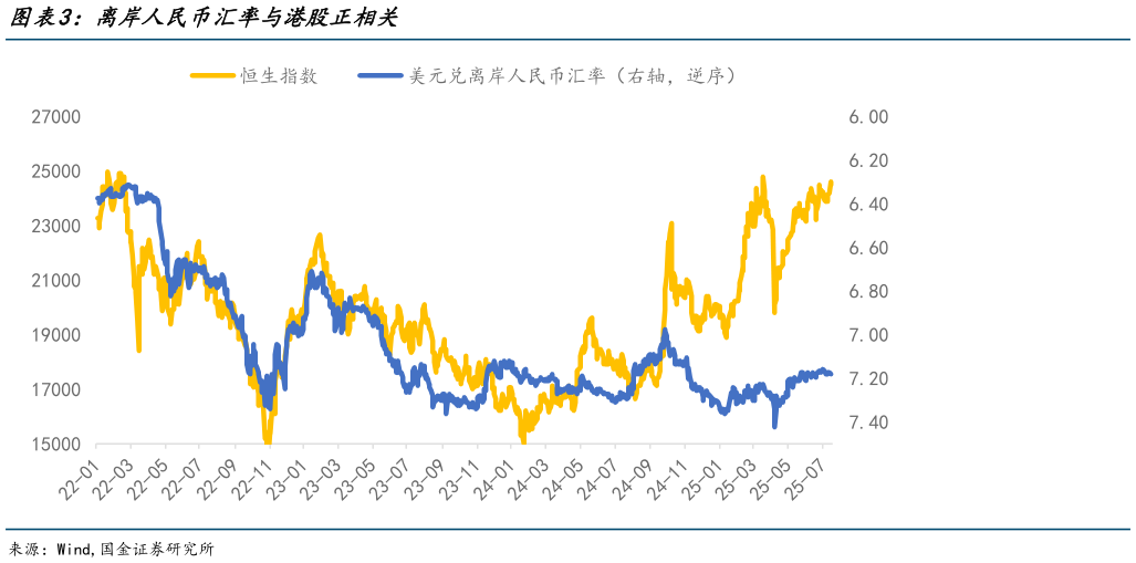 咨询大家离岸人民币汇率与港股正相关