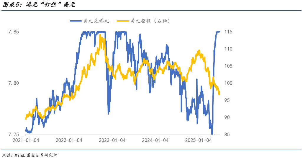 怎样理解港元“钉住”美元