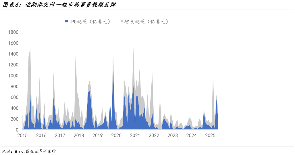 谁知道近期港交所一级市场募资规模反弹