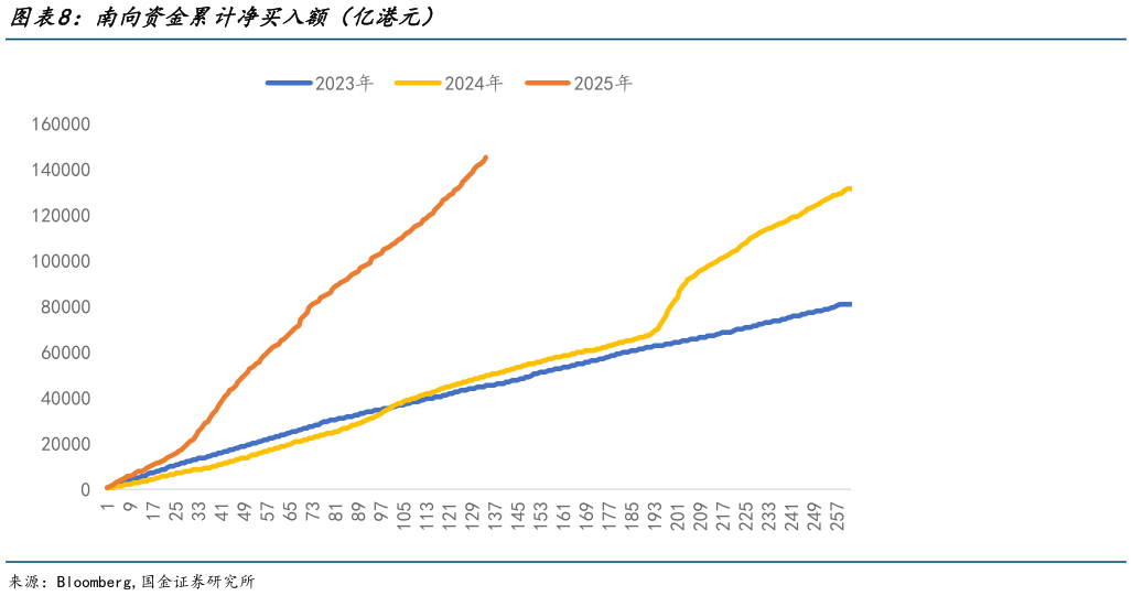 你知道南向资金累计净买入额（亿港元）