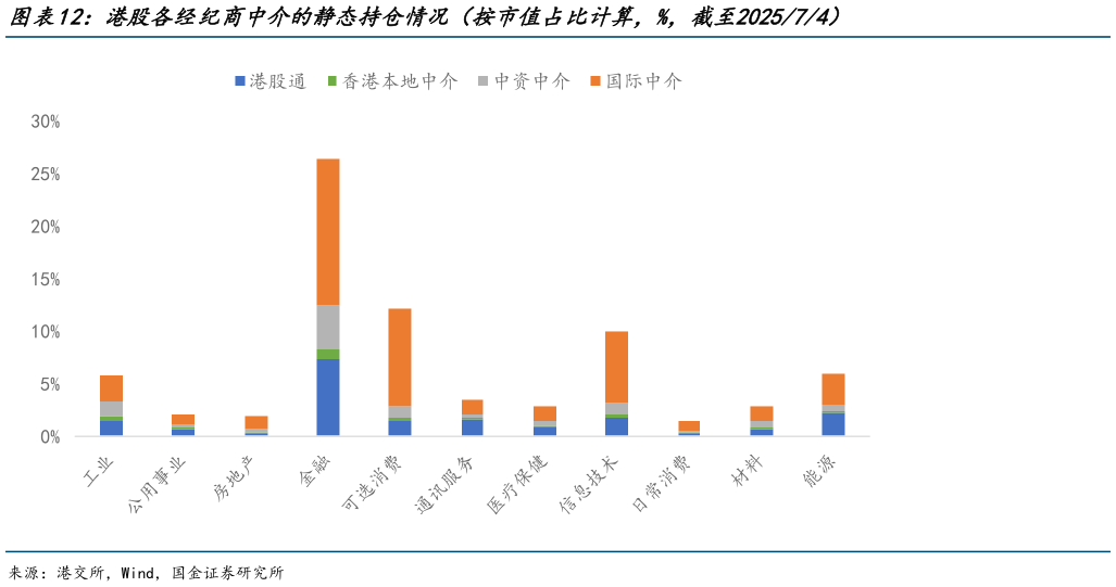 一起讨论下港股各经纪商中介的静态持仓情况（按市值占比计算，%，截至202574）