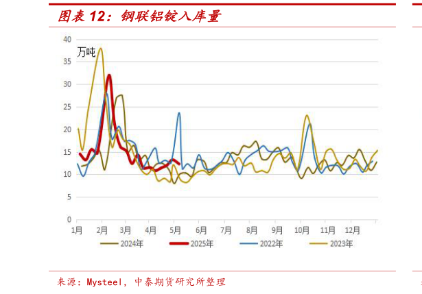 咨询下各位钢联铝锭入库量