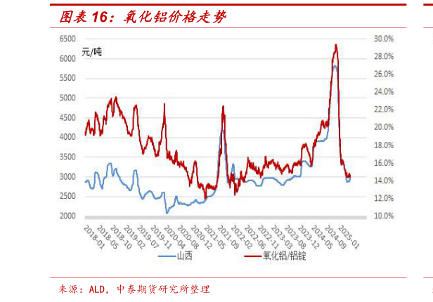 如何了解氧化铝价格走势