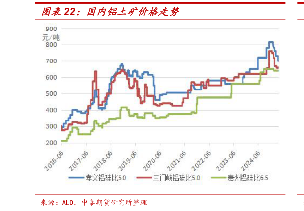 想关注一下国内铝土矿价格走势