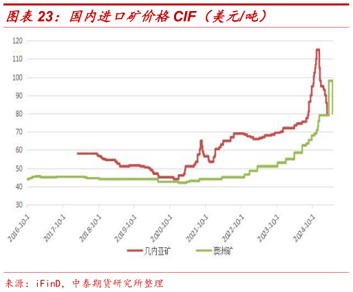 怎样理解国内进口矿价格CIF（美元吨）
