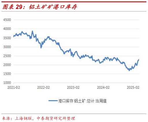 请问一下铝土矿矿港口库存