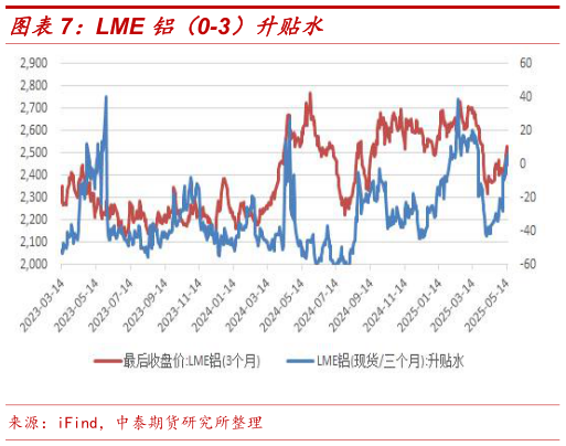 你知道LME 铝（0-3）升贴水