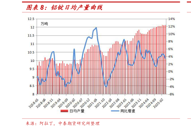 咨询下各位铝锭日均产量曲线