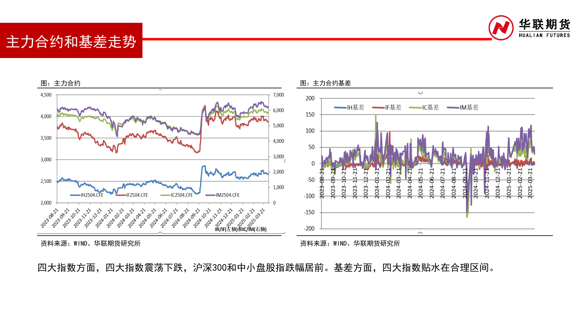 咨询下各位主力合约和基差走势