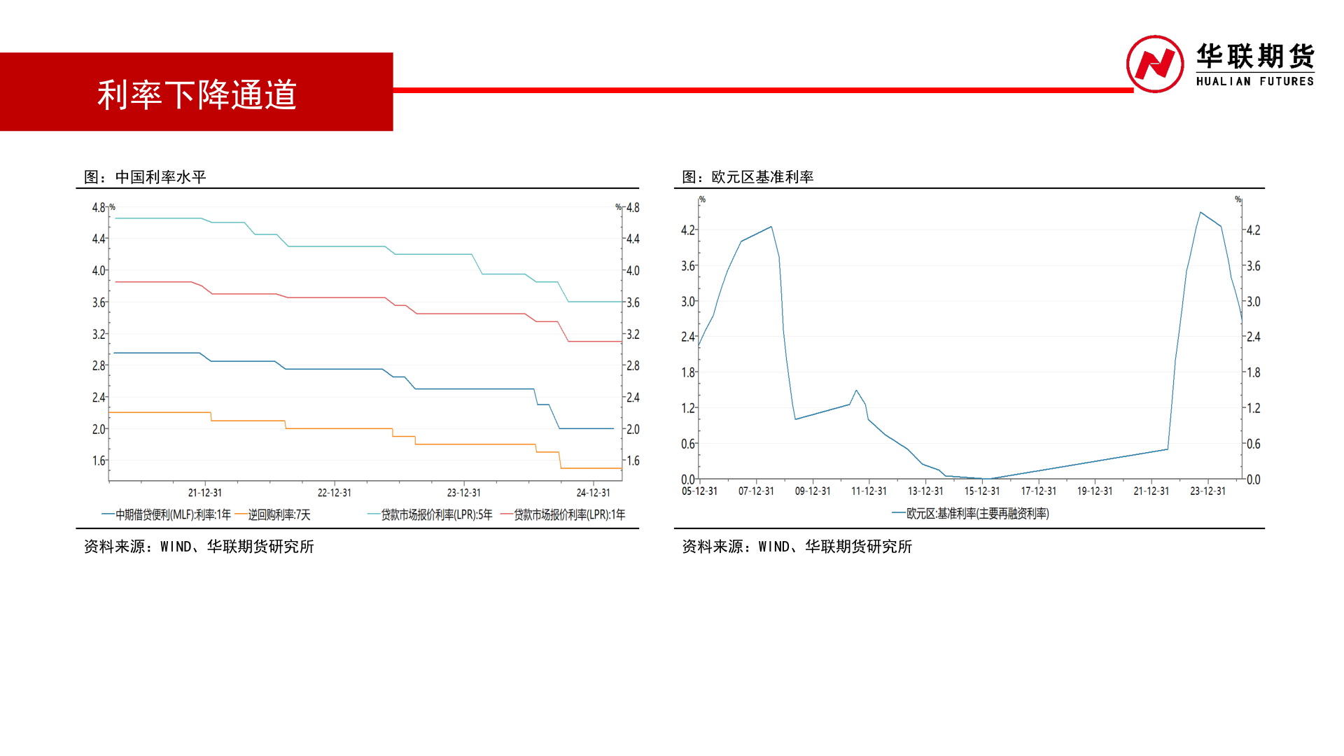 请问一下利率下降通道