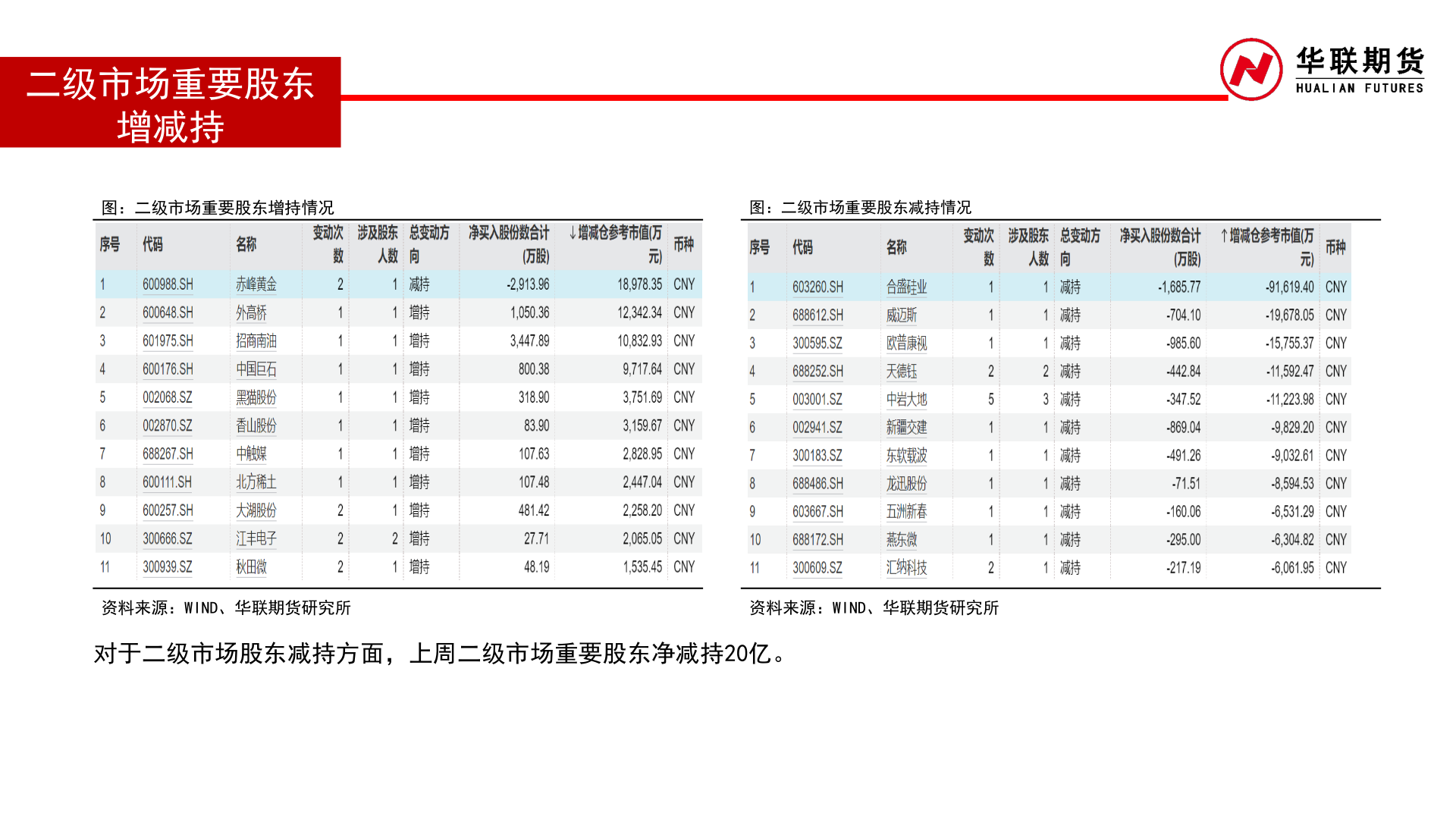 如何看待二级市场重要股东