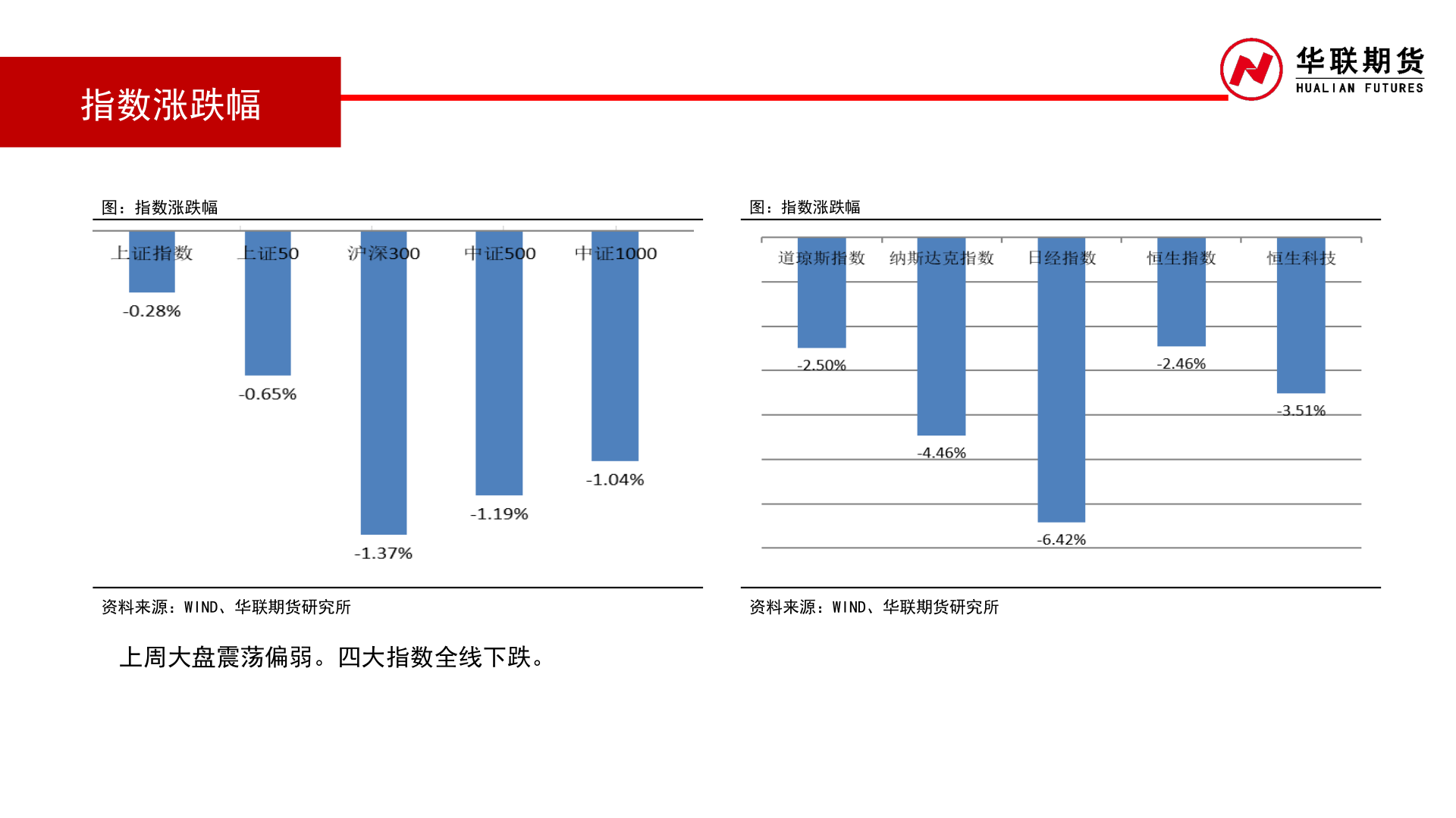 谁能回答指数涨跌幅
