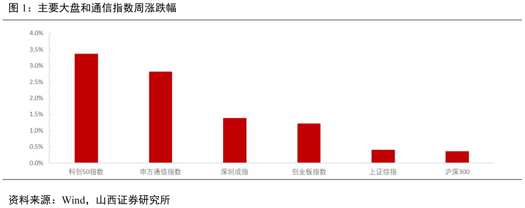 如何看待主要大盘和通信指数周涨跌幅