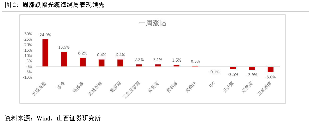 各位网友请教一下周涨跌幅光缆海缆周表现领先