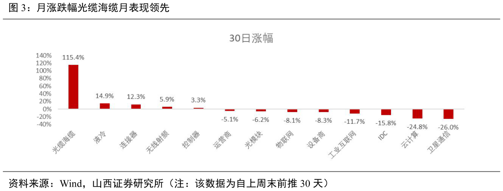 想问下各位网友月涨跌幅光缆海缆月表现领先