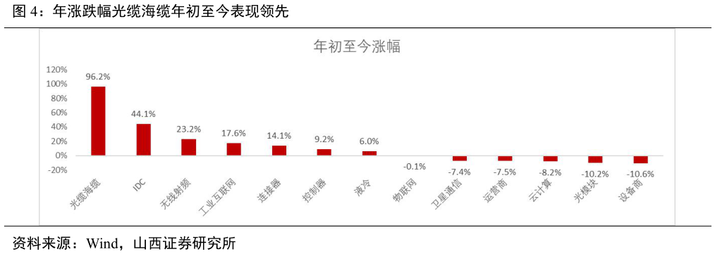 如何才能年涨跌幅光缆海缆年初至今表现领先