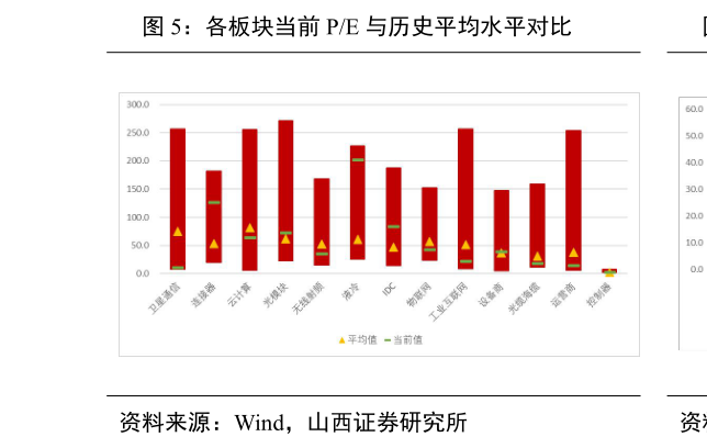 请问一下各板块当前 PE 与历史平均水平对比