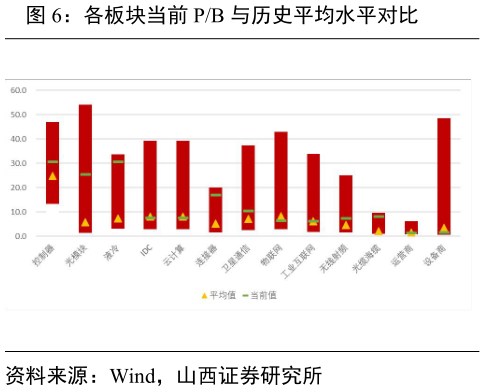 如何了解各板块当前 PB 与历史平均水平对比