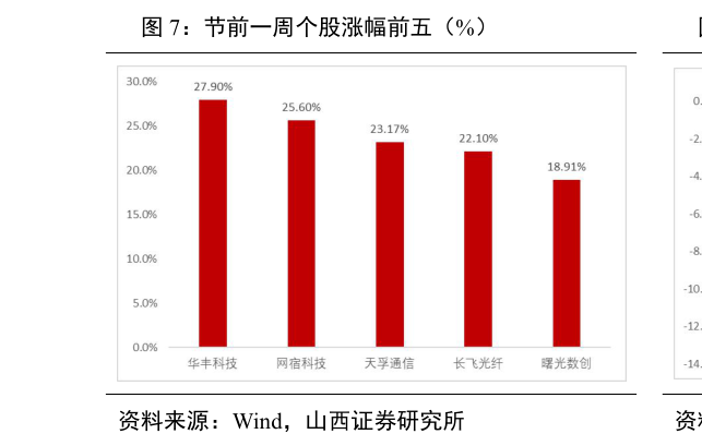 咨询下各位节前一周个股涨幅前五（%）
