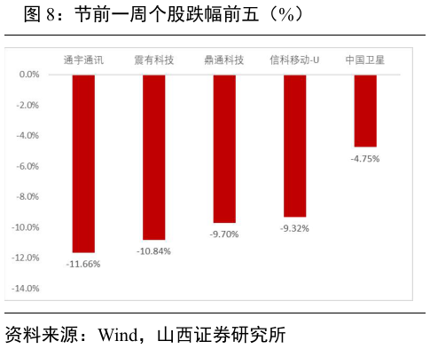 谁知道节前一周个股跌幅前五（%）