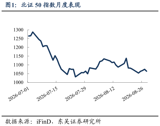 请问一下北证 50 指数月度表现