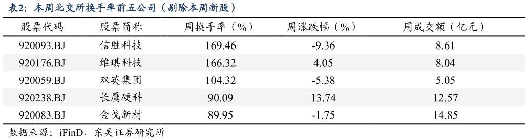 谁知道本周北交所换手率前五公司（剔除本周新股）