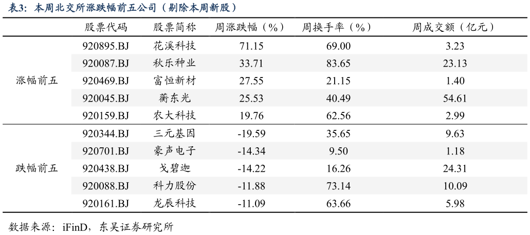 如何才能本周北交所涨跌幅前五公司（剔除本周新股）