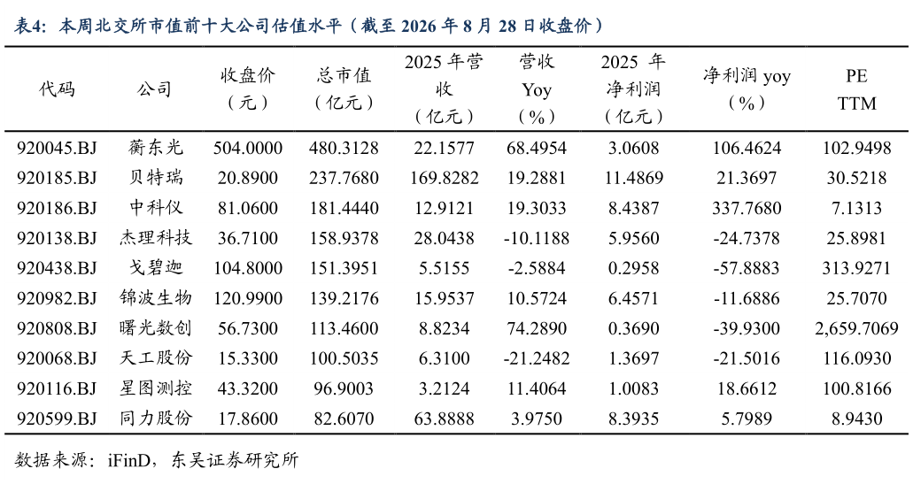 如何了解本周北交所市值前十大公司估值水平（截至 2026 年 8 月 28 日收盘价）