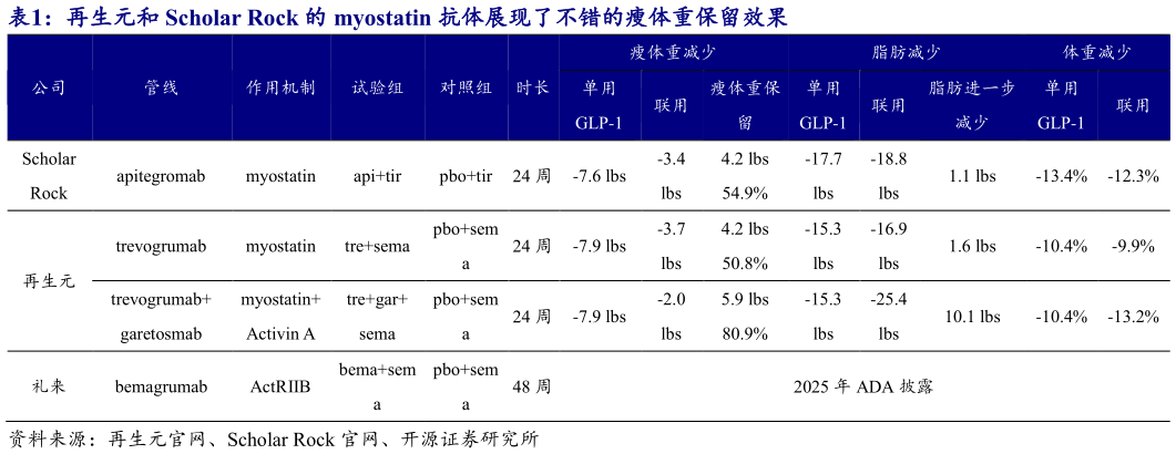 如何了解再生元和 Scholar Rock 的 myostatin 抗体展现了不错的瘦体重保留效果