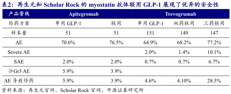 咨询下各位再生元和 Scholar Rock 的 myostatin 抗体联用 GLP-1 展现了优异的安全性
