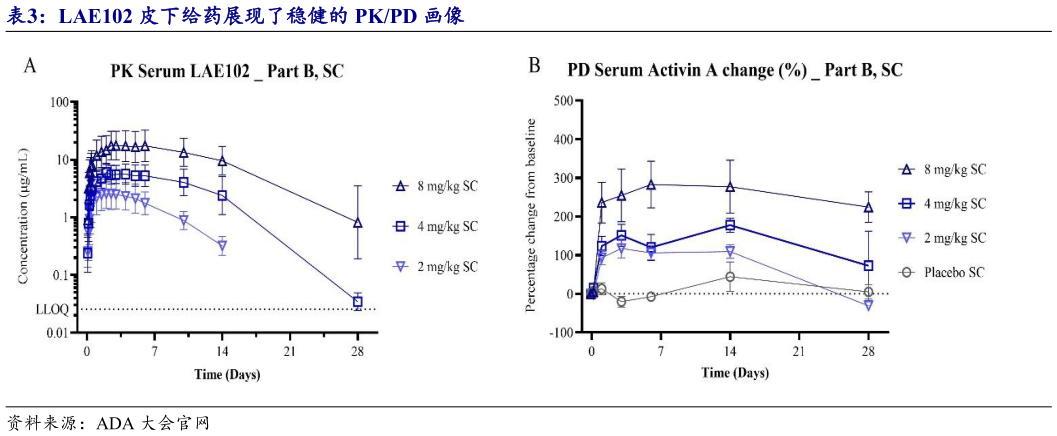 咨询下各位LAE102 皮下给药展现了稳健的 PKPD 画像