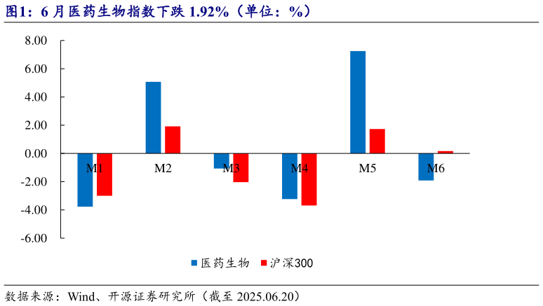 咨询大家6 月医药生物指数下跌 1.92%（单位：%）