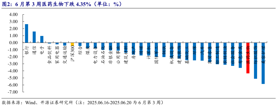 一起讨论下6 月第 3 周医药生物下跌 4.35%（单位：%）