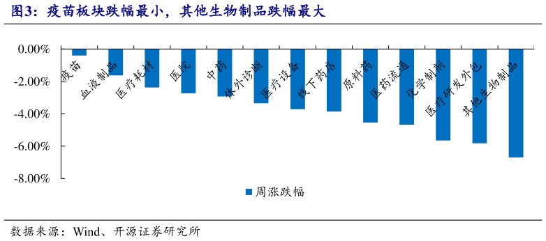 如何解释疫苗板块跌幅最小，其他生物制品跌幅最大