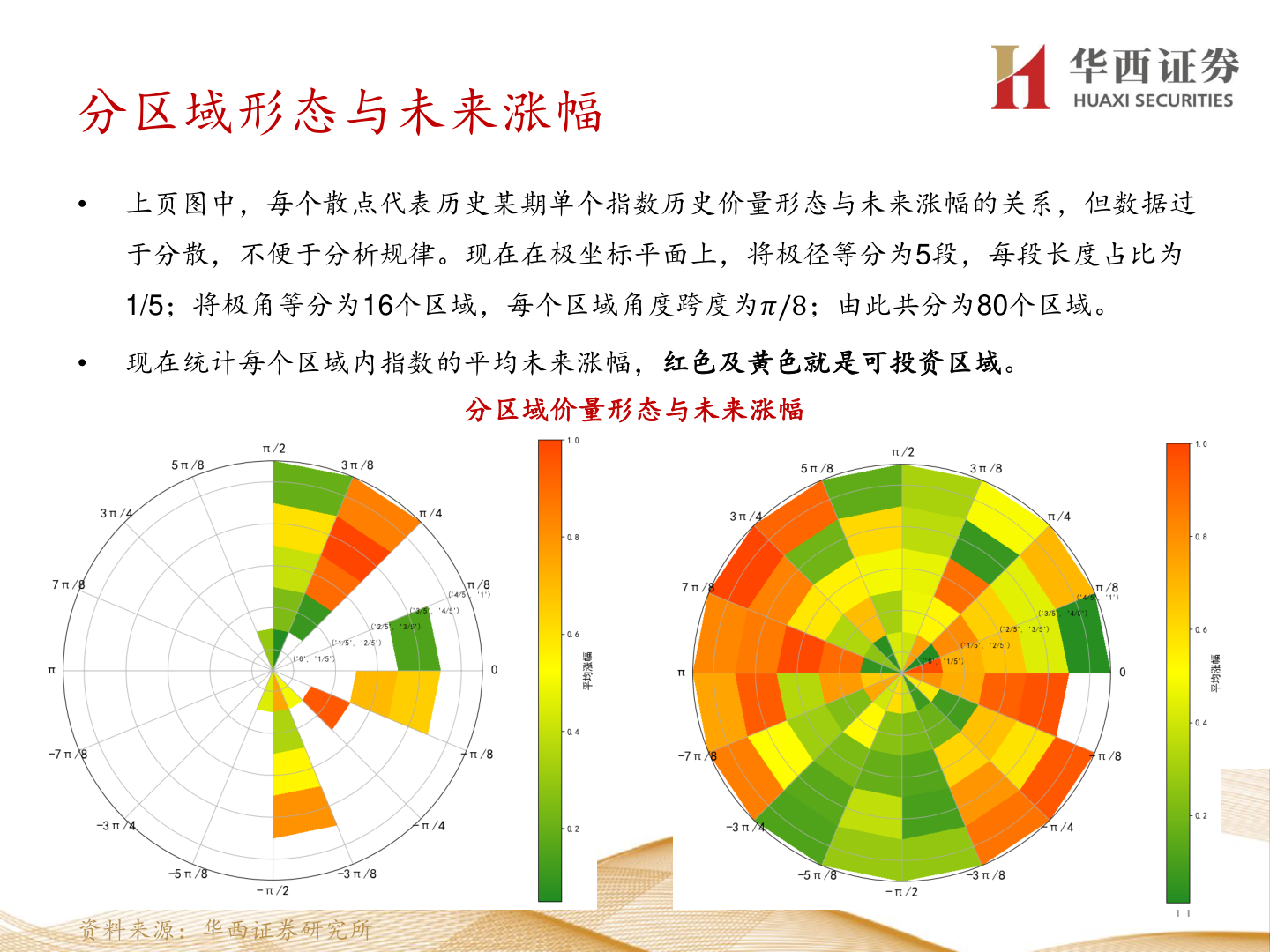 想关注一下分区域形态与未来涨幅