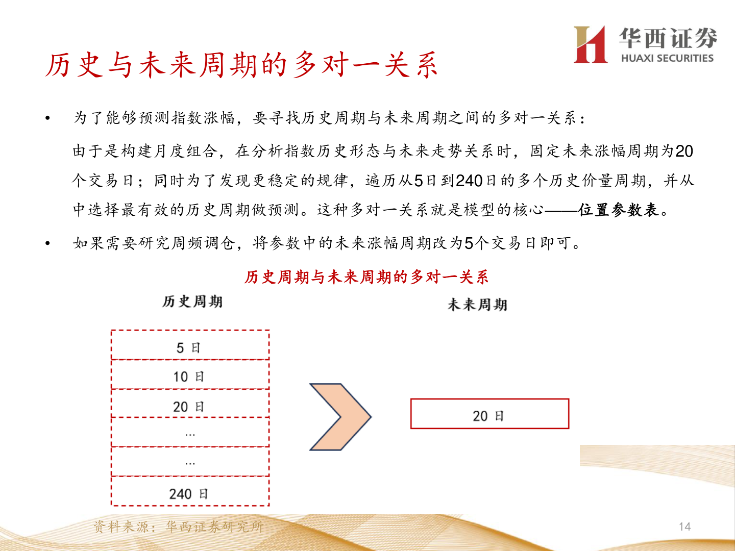 一起讨论下历史与未来周期的多对一关系