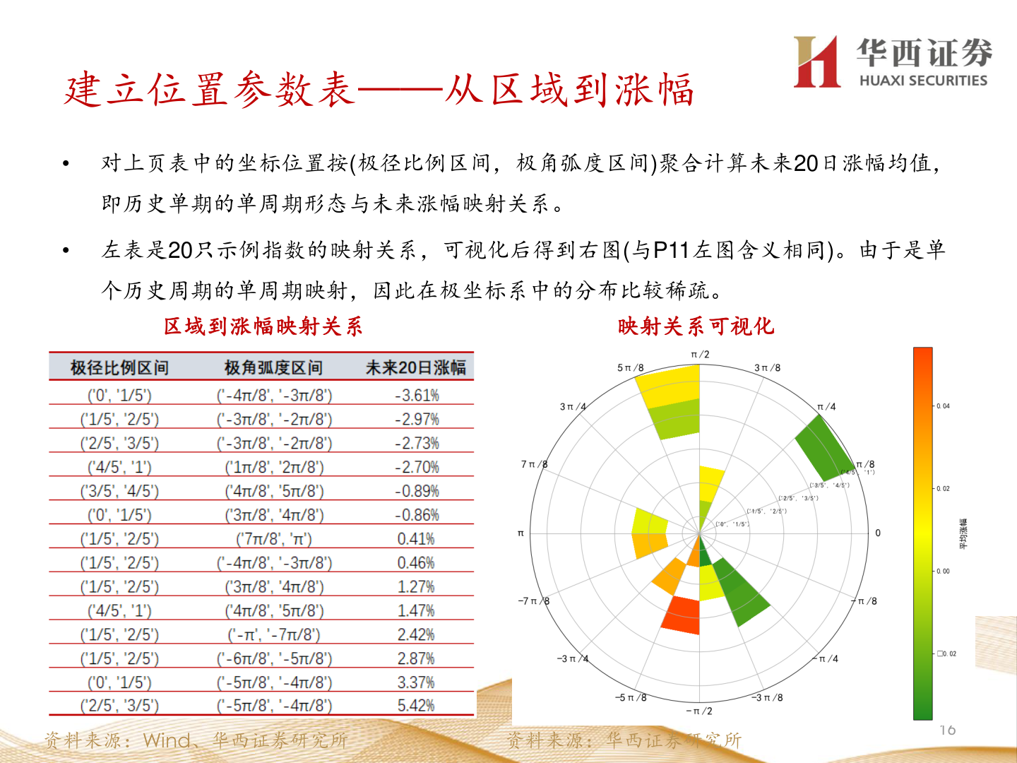 咨询大家建立位置参数表——从区域到涨幅