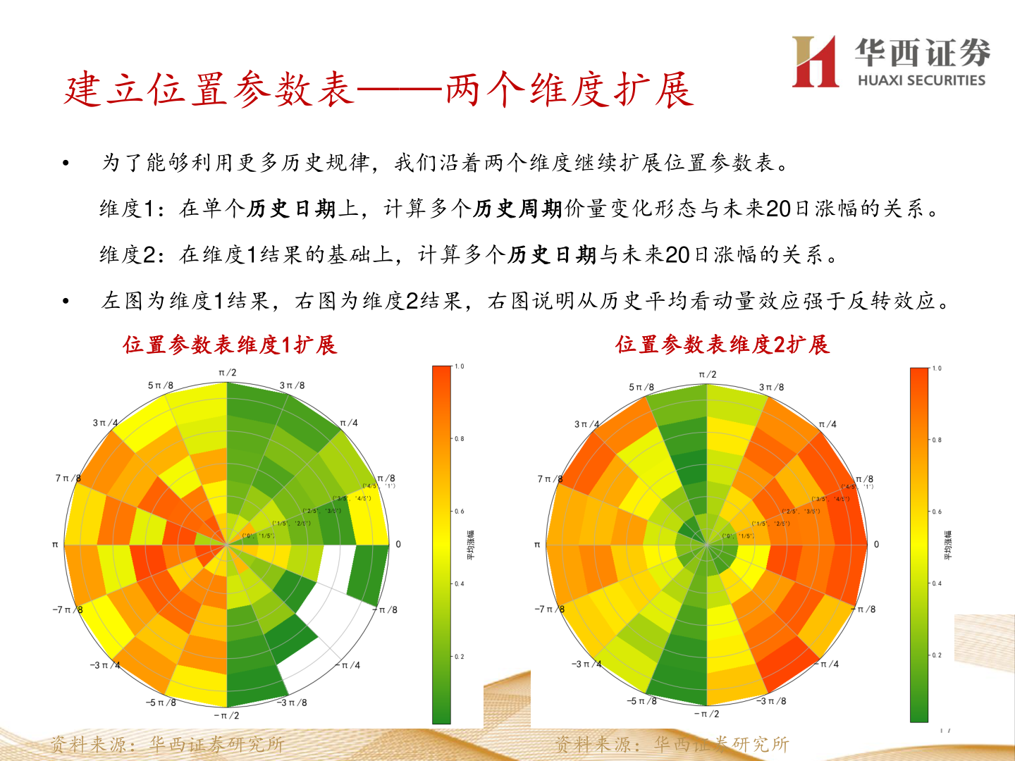 一起讨论下建立位置参数表——两个维度扩展